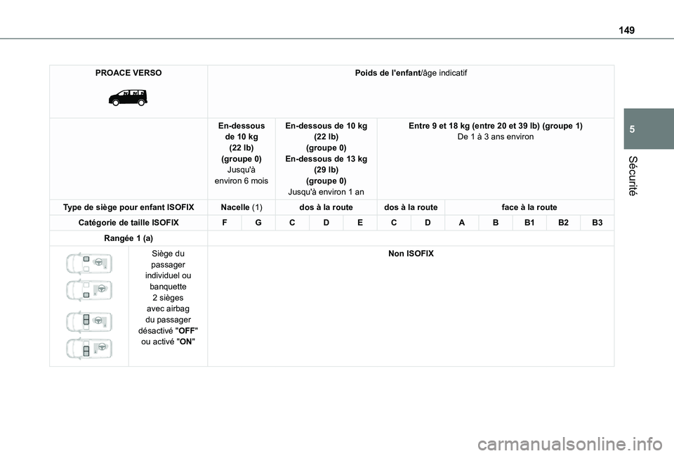 TOYOTA PROACE EV 2021 Notices Demploi (in French) 149
Sécurité
5
PROACE VERSO
Poids de l'enfant/âge indicatif
En-dessous de 10 kg (22 lb)(groupe 0)Jusqu'à
environ 6 mois
En-dessous de 10 kg (22 lb)(groupe 0)En-dessous de 13 kg (29 lb) TOYOTA PROACE EV 2021 Notices Demploi (in French) 149
Sécurité
5
PROACE VERSO
Poids de l'enfant/âge indicatif
En-dessous de 10 kg (22 lb)(groupe 0)Jusqu'à
environ 6 mois
En-dessous de 10 kg (22 lb)(groupe 0)En-dessous de 13 kg (29 lb)