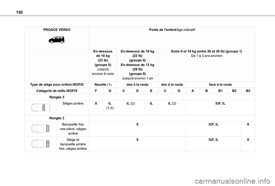 TOYOTA PROACE EV 2021 Notices Demploi (in French) 150
PROACE VERSO
Poids de l'enfant/âge indicatif
En-dessous de 10 kg (22 lb)(groupe 0)Jusqu'à
environ 6 mois
En-dessous de 10 kg (22 lb)(groupe 0)En-dessous de 13 kg (29 lb)
(groupe 0)Ju TOYOTA PROACE EV 2021 Notices Demploi (in French) 150
PROACE VERSO
Poids de l'enfant/âge indicatif
En-dessous de 10 kg (22 lb)(groupe 0)Jusqu'à
environ 6 mois
En-dessous de 10 kg (22 lb)(groupe 0)En-dessous de 13 kg (29 lb)
(groupe 0)Ju