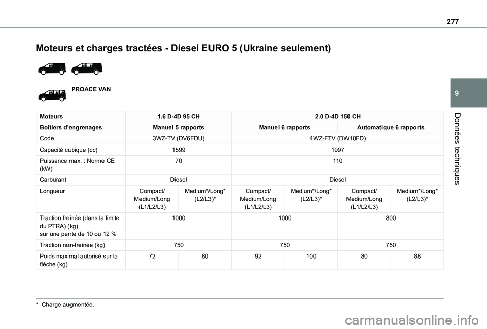 TOYOTA PROACE EV 2021 Notices Demploi (in French) 277
Données techniques
9
Moteurs et charges tractées - Diesel EURO 5 (Ukraine seulement)
PROACE VAN
Moteurs1.6 D-4D 95 CH2.0 D-4D 150 CH
Boîtiers d'engrenagesManuel 5 rapportsManuel 6 rappor TOYOTA PROACE EV 2021 Notices Demploi (in French) 277
Données techniques
9
Moteurs et charges tractées - Diesel EURO 5 (Ukraine seulement)
PROACE VAN
Moteurs1.6 D-4D 95 CH2.0 D-4D 150 CH
Boîtiers d'engrenagesManuel 5 rapportsManuel 6 rappor