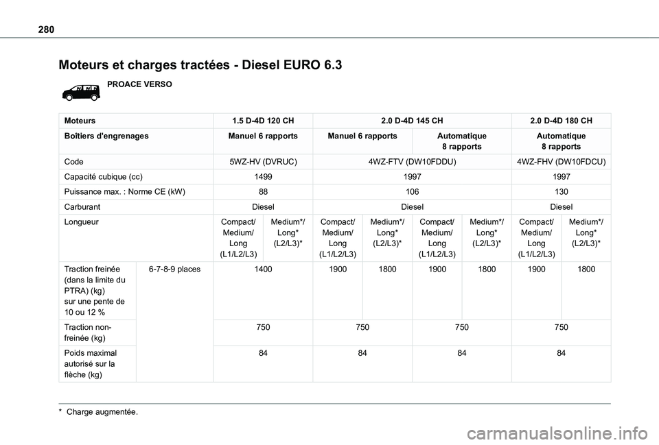 TOYOTA PROACE EV 2021 Notices Demploi (in French) 280
Moteurs et charges tractées - Diesel EURO 6.3
PROACE VERSO
Moteurs1.5 D-4D 120 CH2.0 D-4D 145 CH2.0 D-4D 180 CH
Boîtiers d'engrenagesManuel 6 rapportsManuel 6 rapportsAutomatique 8 rapportsA TOYOTA PROACE EV 2021 Notices Demploi (in French) 280
Moteurs et charges tractées - Diesel EURO 6.3
PROACE VERSO
Moteurs1.5 D-4D 120 CH2.0 D-4D 145 CH2.0 D-4D 180 CH
Boîtiers d'engrenagesManuel 6 rapportsManuel 6 rapportsAutomatique 8 rapportsA