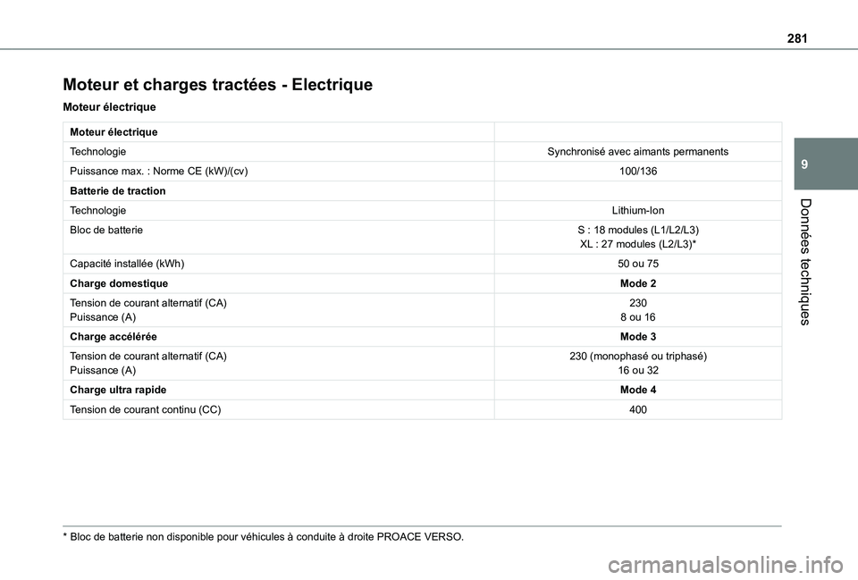 TOYOTA PROACE EV 2021 Notices Demploi (in French) 281
Données techniques
9
Moteur et charges tractées - Electrique
Moteur électrique
Moteur électrique
TechnologieSynchronisé avec aimants permanents
Puissance max. : Norme CE (kW)/(cv)100/136
Batt TOYOTA PROACE EV 2021 Notices Demploi (in French) 281
Données techniques
9
Moteur et charges tractées - Electrique
Moteur électrique
Moteur électrique
TechnologieSynchronisé avec aimants permanents
Puissance max. : Norme CE (kW)/(cv)100/136
Batt