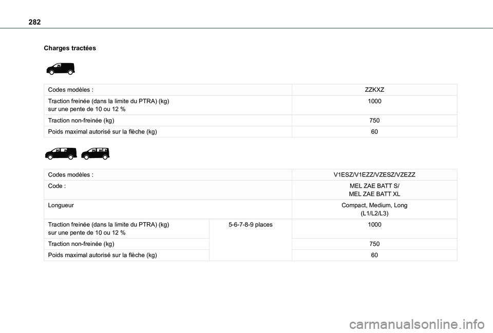 TOYOTA PROACE EV 2021 Notices Demploi (in French) 282
Charges tractées
Codes modèles :ZZKXZ
Traction freinée (dans la limite du PTRA) (kg)sur une pente de 10 ou 12 %1000
Traction non-freinée (kg)750
Poids maximal autorisé sur la flèche (kg)6 TOYOTA PROACE EV 2021 Notices Demploi (in French) 282
Charges tractées
Codes modèles :ZZKXZ
Traction freinée (dans la limite du PTRA) (kg)sur une pente de 10 ou 12 %1000
Traction non-freinée (kg)750
Poids maximal autorisé sur la flèche (kg)6