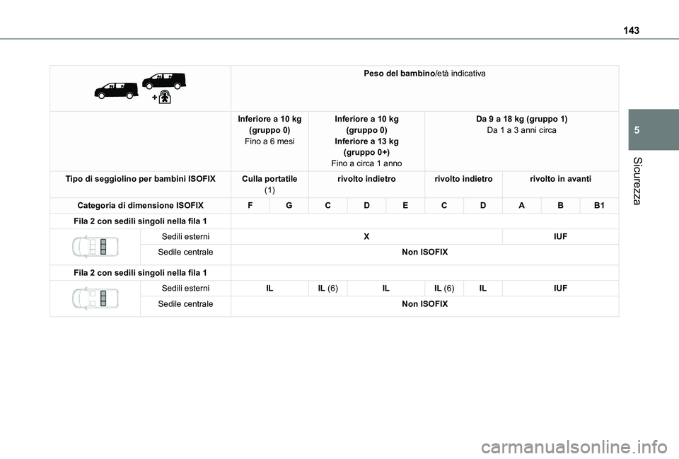 TOYOTA PROACE EV 2021  Manuale duso (in Italian) 143
Sicurezza
5
 
 
Peso del bambino/età indicativa
Inferiore a 10 kg(gruppo 0)Fino a 6 mesi
Inferiore a 10 kg(gruppo 0)Inferiore a 13 kg(gruppo 0+)Fino a circa 1 anno
Da 9 a 18 kg (gruppo 1)Da 1 a 3