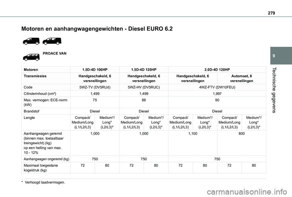 TOYOTA PROACE EV 2021  Instructieboekje (in Dutch) 279
Technische gegevens
9
Motoren en aanhangwagengewichten - Diesel EURO 6.2 
 
PROACE VAN
Motoren1.5D-4D 100HP1.5D-4D 120HP2.0D-4D 120HP
TransmissiesHandgeschakeld, 6 versnellingenHandgeschakeld, 6 v