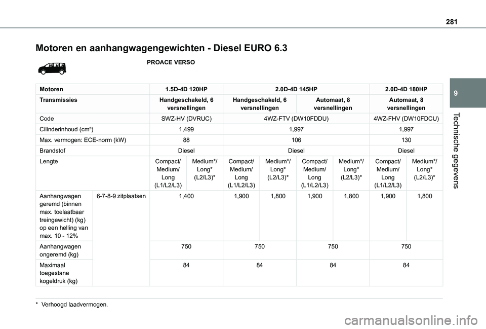 TOYOTA PROACE EV 2021 Instructieboekje (in Dutch) 281
Technische gegevens
9
Motoren en aanhangwagengewichten - Diesel EURO 6.3
PROACE VERSO
Motoren1.5D-4D 120HP2.0D-4D 145HP2.0D-4D 180HP
TransmissiesHandgeschakeld, 6 versnellingenHandgeschakeld, 6 ve TOYOTA PROACE EV 2021 Instructieboekje (in Dutch) 281
Technische gegevens
9
Motoren en aanhangwagengewichten - Diesel EURO 6.3
PROACE VERSO
Motoren1.5D-4D 120HP2.0D-4D 145HP2.0D-4D 180HP
TransmissiesHandgeschakeld, 6 versnellingenHandgeschakeld, 6 ve