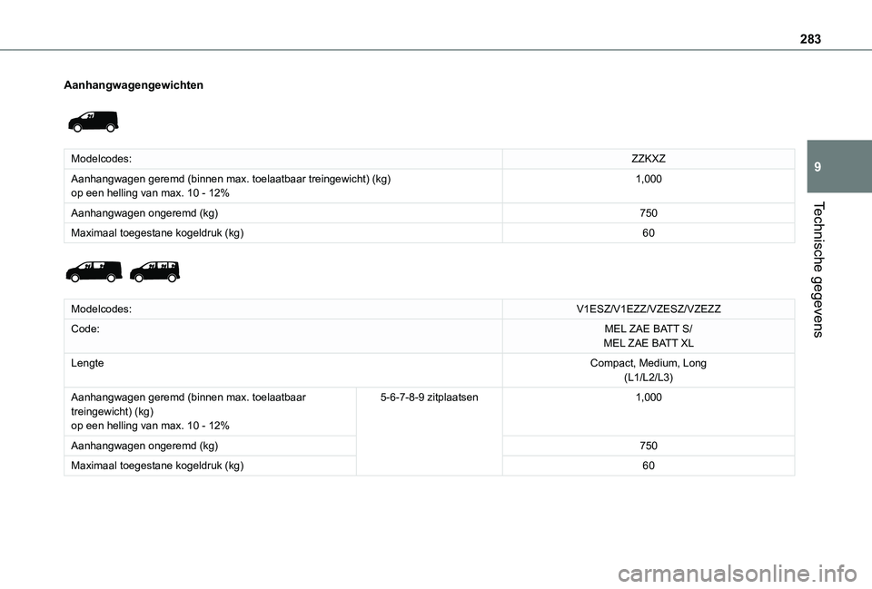 TOYOTA PROACE EV 2021 Instructieboekje (in Dutch) 283
Technische gegevens
9
Aanhangwagengewichten
Modelcodes:ZZKXZ
Aanhangwagen geremd (binnen max. toelaatbaar treingewicht) (kg)op een helling van max. 10 - 12%1,000
Aanhangwagen ongeremd (kg)750
M TOYOTA PROACE EV 2021 Instructieboekje (in Dutch) 283
Technische gegevens
9
Aanhangwagengewichten
Modelcodes:ZZKXZ
Aanhangwagen geremd (binnen max. toelaatbaar treingewicht) (kg)op een helling van max. 10 - 12%1,000
Aanhangwagen ongeremd (kg)750
M