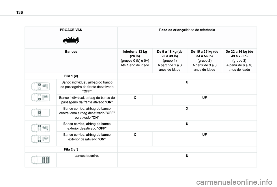 TOYOTA PROACE EV 2021 Manual de utilização (in Portuguese) 136
PROACE VAN
Peso da criança/idade de referência
BancosInferior a 13 kg (28 lb)(grupos 0 (b) e 0+)Até 1 ano de idade
De 9 a 18 kg (de 20 a 39 lb)(grupo 1)A partir de 1 a 3 anos de idade
De 15 TOYOTA PROACE EV 2021 Manual de utilização (in Portuguese) 136
PROACE VAN
Peso da criança/idade de referência
BancosInferior a 13 kg (28 lb)(grupos 0 (b) e 0+)Até 1 ano de idade
De 9 a 18 kg (de 20 a 39 lb)(grupo 1)A partir de 1 a 3 anos de idade
De 15