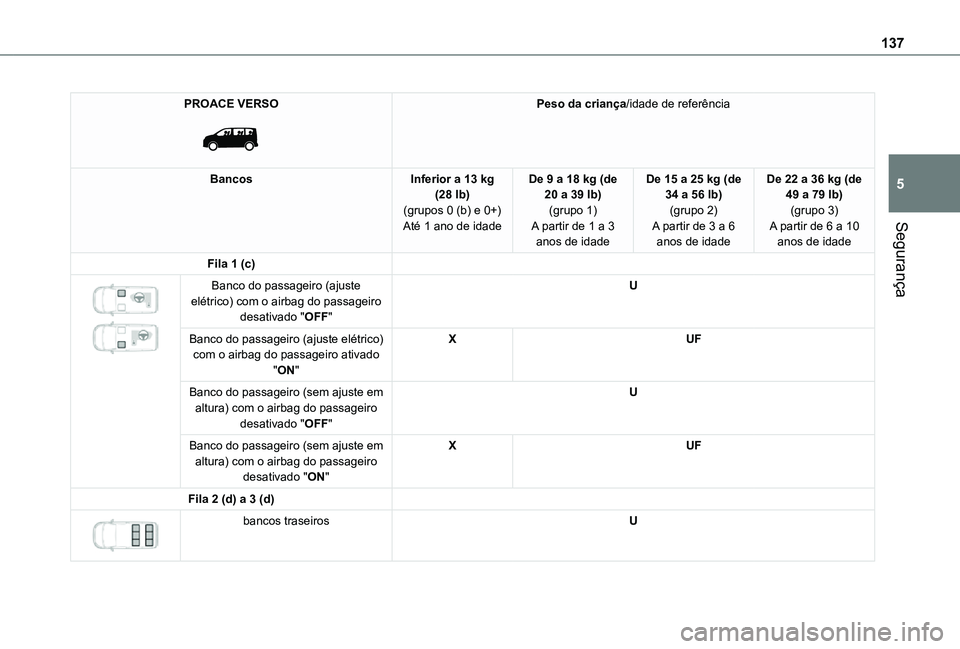 TOYOTA PROACE EV 2021 Manual de utilização (in Portuguese) 137
Segurança
5
PROACE VERSO
Peso da criança/idade de referência
BancosInferior a 13 kg (28 lb)(grupos 0 (b) e 0+)Até 1 ano de idade
De 9 a 18 kg (de 20 a 39 lb)(grupo 1)A partir de 1 a 3 anos TOYOTA PROACE EV 2021 Manual de utilização (in Portuguese) 137
Segurança
5
PROACE VERSO
Peso da criança/idade de referência
BancosInferior a 13 kg (28 lb)(grupos 0 (b) e 0+)Até 1 ano de idade
De 9 a 18 kg (de 20 a 39 lb)(grupo 1)A partir de 1 a 3 anos
