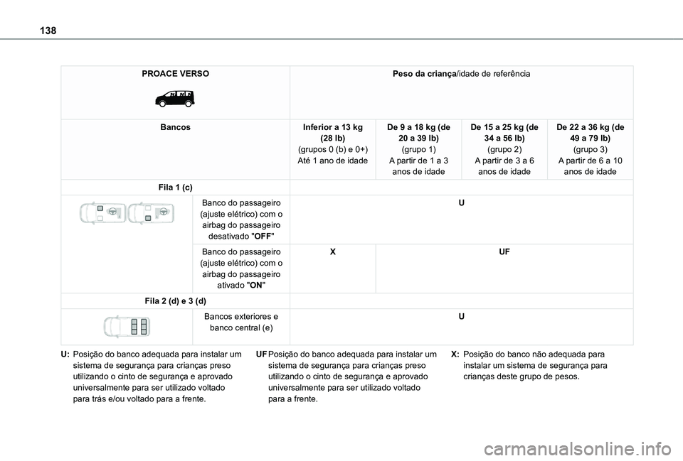 TOYOTA PROACE EV 2021 Manual de utilização (in Portuguese) 138
PROACE VERSO
Peso da criança/idade de referência
BancosInferior a 13 kg (28 lb)(grupos 0 (b) e 0+)Até 1 ano de idade
De 9 a 18 kg (de 20 a 39 lb)(grupo 1)A partir de 1 a 3 anos de idade
De 1 TOYOTA PROACE EV 2021 Manual de utilização (in Portuguese) 138
PROACE VERSO
Peso da criança/idade de referência
BancosInferior a 13 kg (28 lb)(grupos 0 (b) e 0+)Até 1 ano de idade
De 9 a 18 kg (de 20 a 39 lb)(grupo 1)A partir de 1 a 3 anos de idade
De 1