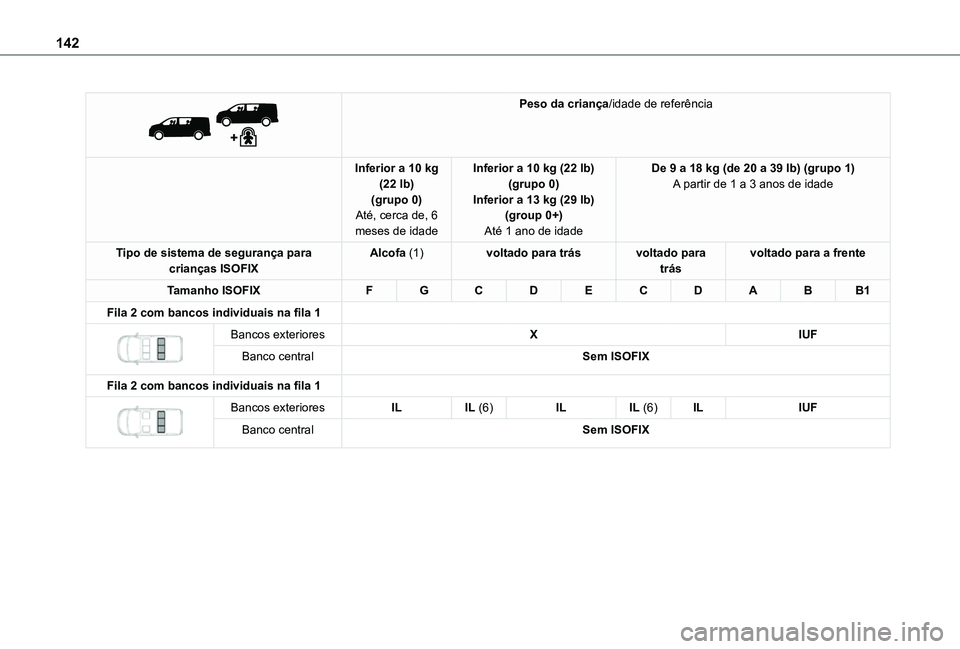 TOYOTA PROACE EV 2021 Manual de utilização (in Portuguese) 142
Peso da criança/idade de referência
Inferior a 10 kg (22 lb)(grupo 0)Até, cerca de, 6 meses de idade
Inferior a 10 kg (22 lb)(grupo 0)Inferior a 13 kg (29 lb)(group 0+)Até 1 ano de idade
D TOYOTA PROACE EV 2021 Manual de utilização (in Portuguese) 142
Peso da criança/idade de referência
Inferior a 10 kg (22 lb)(grupo 0)Até, cerca de, 6 meses de idade
Inferior a 10 kg (22 lb)(grupo 0)Inferior a 13 kg (29 lb)(group 0+)Até 1 ano de idade
D