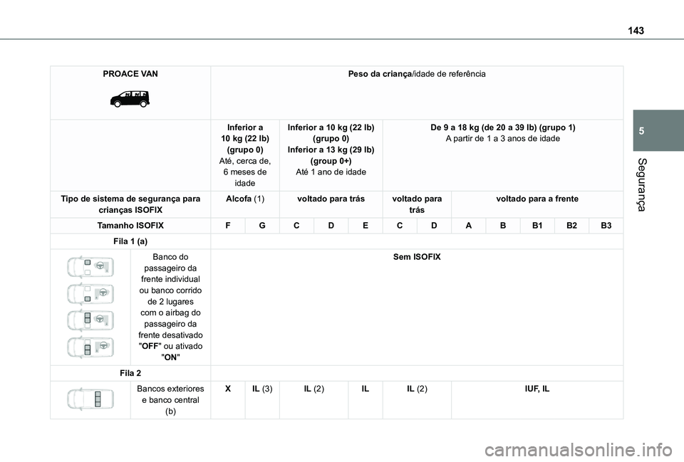 TOYOTA PROACE EV 2021 Manual de utilização (in Portuguese) 143
Segurança
5
PROACE VAN
Peso da criança/idade de referência
Inferior a 10 kg (22 lb)(grupo 0)Até, cerca de, 6 meses de
idade
Inferior a 10 kg (22 lb)(grupo 0)Inferior a 13 kg (29 lb)(group TOYOTA PROACE EV 2021 Manual de utilização (in Portuguese) 143
Segurança
5
PROACE VAN
Peso da criança/idade de referência
Inferior a 10 kg (22 lb)(grupo 0)Até, cerca de, 6 meses de
idade
Inferior a 10 kg (22 lb)(grupo 0)Inferior a 13 kg (29 lb)(group
