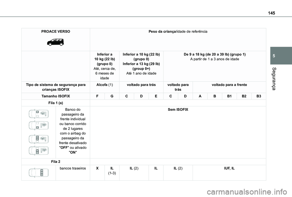 TOYOTA PROACE EV 2021 Manual de utilização (in Portuguese) 145
Segurança
5
PROACE VERSO
Peso da criança/idade de referência
Inferior a 10 kg (22 lb)(grupo 0)Até, cerca de, 6 meses de
idade
Inferior a 10 kg (22 lb)(grupo 0)Inferior a 13 kg (29 lb)(grou TOYOTA PROACE EV 2021 Manual de utilização (in Portuguese) 145
Segurança
5
PROACE VERSO
Peso da criança/idade de referência
Inferior a 10 kg (22 lb)(grupo 0)Até, cerca de, 6 meses de
idade
Inferior a 10 kg (22 lb)(grupo 0)Inferior a 13 kg (29 lb)(grou