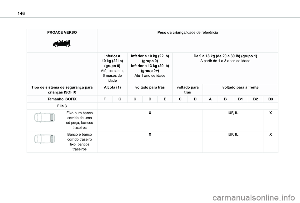 TOYOTA PROACE EV 2021 Manual de utilização (in Portuguese) 146
PROACE VERSO
Peso da criança/idade de referência
Inferior a 10 kg (22 lb)(grupo 0)Até, cerca de, 6 meses de
idade
Inferior a 10 kg (22 lb)(grupo 0)Inferior a 13 kg (29 lb)(group 0+)Até 1 a TOYOTA PROACE EV 2021 Manual de utilização (in Portuguese) 146
PROACE VERSO
Peso da criança/idade de referência
Inferior a 10 kg (22 lb)(grupo 0)Até, cerca de, 6 meses de
idade
Inferior a 10 kg (22 lb)(grupo 0)Inferior a 13 kg (29 lb)(group 0+)Até 1 a