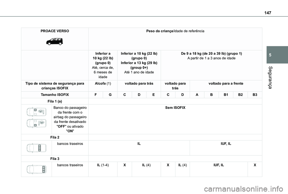 TOYOTA PROACE EV 2021 Manual de utilização (in Portuguese) 147
Segurança
5
PROACE VERSO
Peso da criança/idade de referência
Inferior a 10 kg (22 lb)(grupo 0)Até, cerca de, 6 meses de
idade
Inferior a 10 kg (22 lb)(grupo 0)Inferior a 13 kg (29 lb)(grou TOYOTA PROACE EV 2021 Manual de utilização (in Portuguese) 147
Segurança
5
PROACE VERSO
Peso da criança/idade de referência
Inferior a 10 kg (22 lb)(grupo 0)Até, cerca de, 6 meses de
idade
Inferior a 10 kg (22 lb)(grupo 0)Inferior a 13 kg (29 lb)(grou