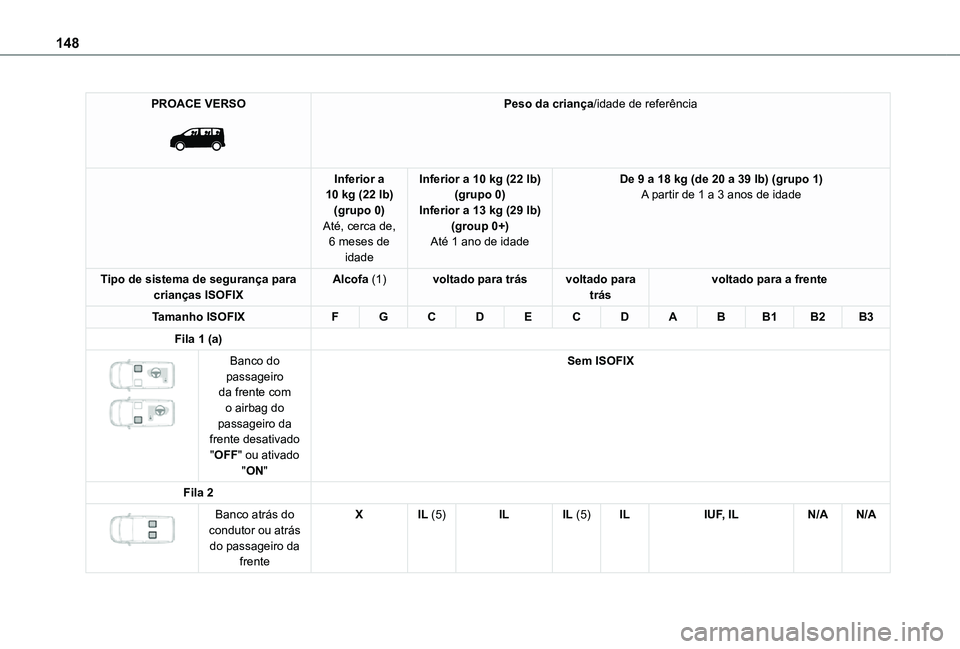 TOYOTA PROACE EV 2021 Manual de utilização (in Portuguese) 148
PROACE VERSO
Peso da criança/idade de referência
Inferior a 10 kg (22 lb)(grupo 0)Até, cerca de, 6 meses de
idade
Inferior a 10 kg (22 lb)(grupo 0)Inferior a 13 kg (29 lb)(group 0+)Até 1 a TOYOTA PROACE EV 2021 Manual de utilização (in Portuguese) 148
PROACE VERSO
Peso da criança/idade de referência
Inferior a 10 kg (22 lb)(grupo 0)Até, cerca de, 6 meses de
idade
Inferior a 10 kg (22 lb)(grupo 0)Inferior a 13 kg (29 lb)(group 0+)Até 1 a