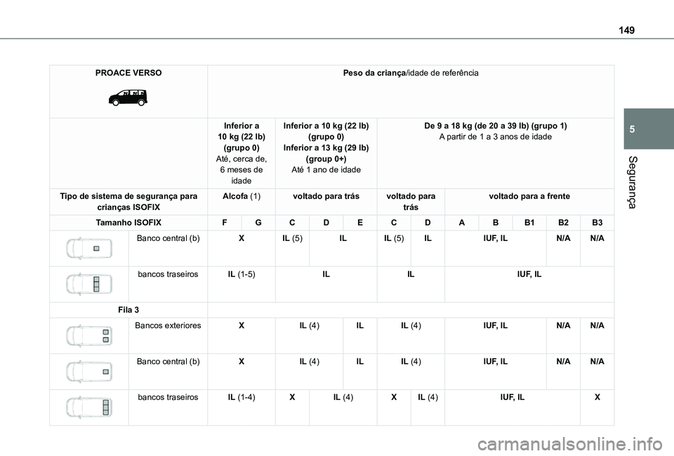 TOYOTA PROACE EV 2021 Manual de utilização (in Portuguese) 149
Segurança
5
PROACE VERSO
Peso da criança/idade de referência
Inferior a 10 kg (22 lb)(grupo 0)Até, cerca de, 6 meses de
idade
Inferior a 10 kg (22 lb)(grupo 0)Inferior a 13 kg (29 lb)(grou TOYOTA PROACE EV 2021 Manual de utilização (in Portuguese) 149
Segurança
5
PROACE VERSO
Peso da criança/idade de referência
Inferior a 10 kg (22 lb)(grupo 0)Até, cerca de, 6 meses de
idade
Inferior a 10 kg (22 lb)(grupo 0)Inferior a 13 kg (29 lb)(grou