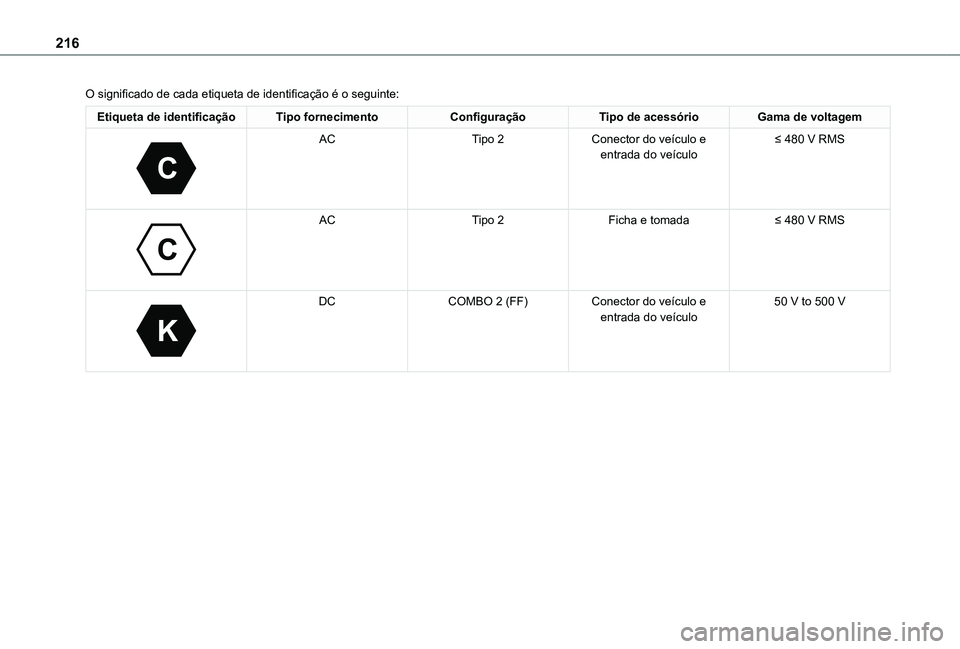 TOYOTA PROACE EV 2021 Manual de utilização (in Portuguese) 216
O significado de cada etiqueta de identificação é o seguinte:
Etiqueta de identificaçãoTipo fornecimentoConfiguraçãoTipo de acessórioGama de voltagem
C
ACTipo 2Conector do veículo e en TOYOTA PROACE EV 2021 Manual de utilização (in Portuguese) 216
O significado de cada etiqueta de identificação é o seguinte:
Etiqueta de identificaçãoTipo fornecimentoConfiguraçãoTipo de acessórioGama de voltagem
C
ACTipo 2Conector do veículo e en