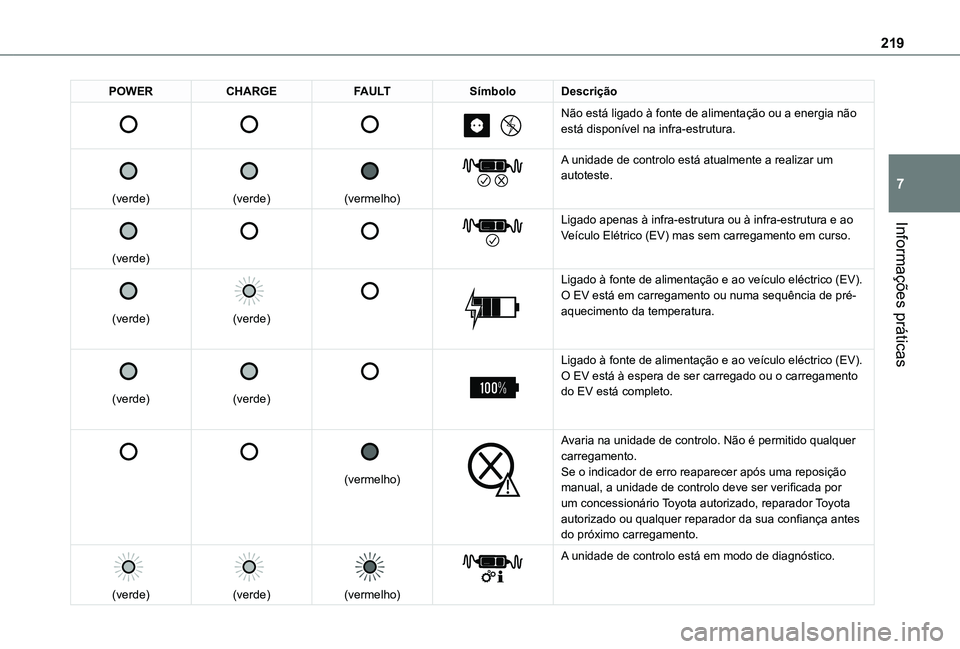 TOYOTA PROACE EV 2021 Manual de utilização (in Portuguese) 219
Informações práticas
7
POWERCHARGEFAULTSímboloDescrição
Não está ligado à fonte de alimentação ou a energia nã\
o está disponível na infra-estrutura.
(verde)
( TOYOTA PROACE EV 2021 Manual de utilização (in Portuguese) 219
Informações práticas
7
POWERCHARGEFAULTSímboloDescrição
Não está ligado à fonte de alimentação ou a energia nã\
o está disponível na infra-estrutura.
(verde)
(