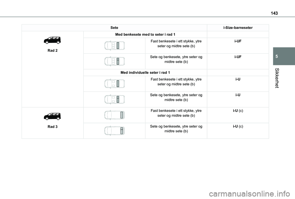 TOYOTA PROACE EV 2021 Instruksjoner for bruk (in Norwegian) 143
Sikkerhet
5
Setei-Size-barneseter
Rad 2
Med benkesete med to seter i rad 1
Fast benkesete i ett stykke, ytre seter og midtre sete (b)i-UF
Sete og benkesete, ytre seter og midtre sete (b) TOYOTA PROACE EV 2021 Instruksjoner for bruk (in Norwegian) 143
Sikkerhet
5
Setei-Size-barneseter
Rad 2
Med benkesete med to seter i rad 1
Fast benkesete i ett stykke, ytre seter og midtre sete (b)i-UF
Sete og benkesete, ytre seter og midtre sete (b)