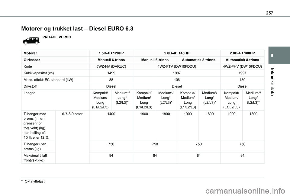 TOYOTA PROACE EV 2021  Instruksjoner for bruk (in Norwegian) 257
Tekniske data
9
Motorer og trukket last – Diesel EURO 6.3
PROACE VERSO
Motorer1.5D-4D 120HP2.0D-4D 145HP2.0D-4D 180HP
GirkasserManuell 6-trinnsManuell 6-trinnsAutomatisk 8-trinnsAutomatisk 8-tri