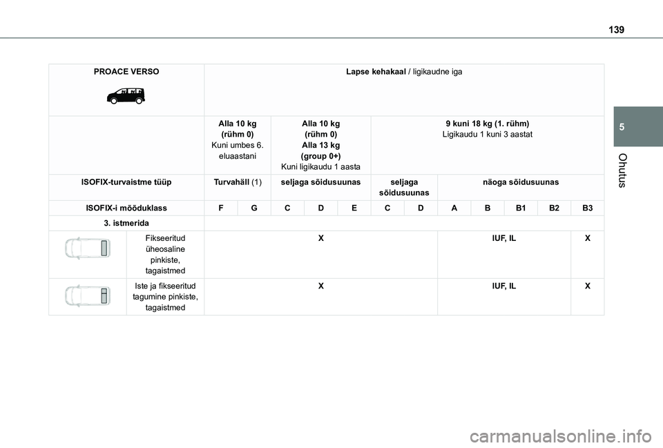 TOYOTA PROACE EV 2021 Kasutusjuhend (in Estonian) 139
Ohutus
5
PROACE VERSO
Lapse kehakaal / ligikaudne iga
Alla 10 kg(rühm 0)Kuni umbes 6. eluaastani
Alla 10 kg(rühm 0)Alla 13 kg(group 0+)Kuni ligikaudu 1 aasta
9 kuni 18 kg (1. rühm)Ligikaudu TOYOTA PROACE EV 2021 Kasutusjuhend (in Estonian) 139
Ohutus
5
PROACE VERSO
Lapse kehakaal / ligikaudne iga
Alla 10 kg(rühm 0)Kuni umbes 6. eluaastani
Alla 10 kg(rühm 0)Alla 13 kg(group 0+)Kuni ligikaudu 1 aasta
9 kuni 18 kg (1. rühm)Ligikaudu