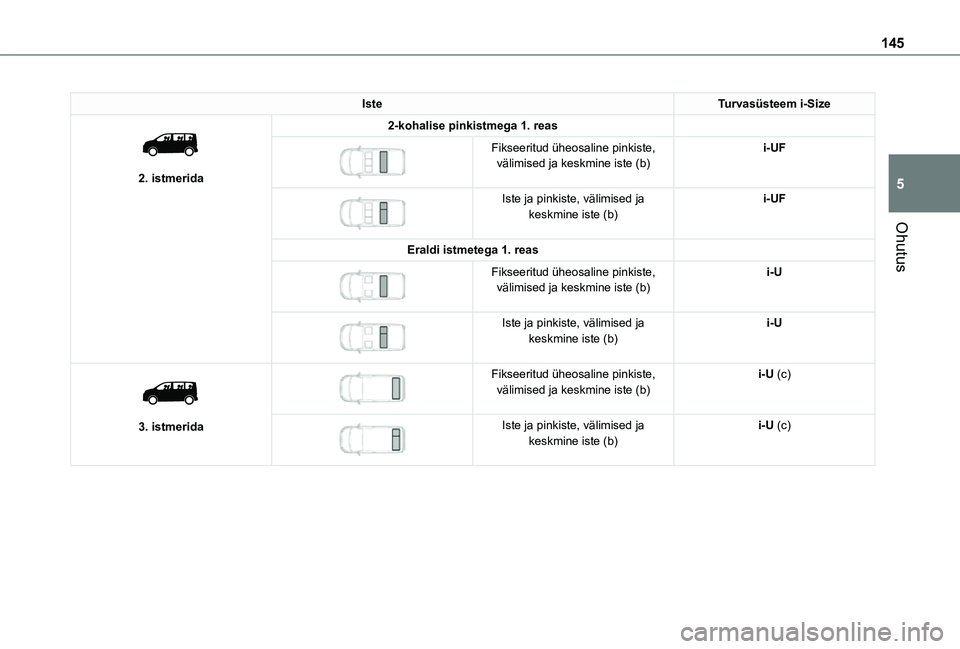 TOYOTA PROACE EV 2021 Kasutusjuhend (in Estonian) 145
Ohutus
5
IsteTurvasüsteem i-Size
2. istmerida
2-kohalise pinkistmega 1. reas
Fikseeritud üheosaline pinkiste, välimised ja keskmine iste (b)i-UF
Iste ja pinkiste, välimised ja keskmi TOYOTA PROACE EV 2021 Kasutusjuhend (in Estonian) 145
Ohutus
5
IsteTurvasüsteem i-Size
2. istmerida
2-kohalise pinkistmega 1. reas
Fikseeritud üheosaline pinkiste, välimised ja keskmine iste (b)i-UF
Iste ja pinkiste, välimised ja keskmi