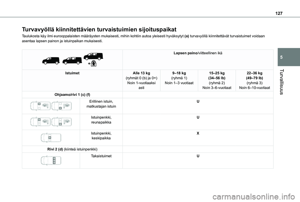 TOYOTA PROACE EV 2021  Omistajan Käsikirja (in Finnish) 127
Turvallisuus
5
Turvavyöllä kiinnitettävien turvaistuimien sijoituspaikat
Taulukosta käy ilmi eurooppalaisten määräysten mukaisesti, mi\
hin kohtiin autoa yleisesti hyväksytyt (a) turvavyö