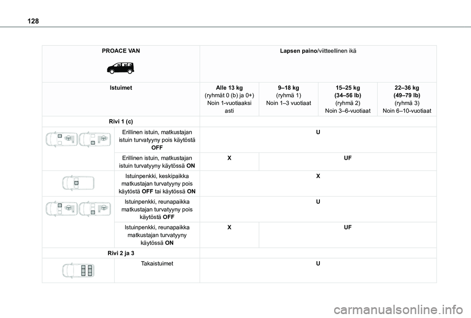 TOYOTA PROACE EV 2021  Omistajan Käsikirja (in Finnish) 128
PROACE VAN 
 
Lapsen paino/viitteellinen ikä
IstuimetAlle 13 kg(ryhmät 0 (b) ja 0+)Noin 1-vuotiaaksi asti
9–18 kg(ryhmä 1)Noin 1–3 vuotiaat
15–25 kg (34–56 lb)(ryhmä 2)Noin 3–6-vuoti