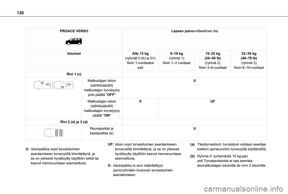 TOYOTA PROACE EV 2021  Omistajan Käsikirja (in Finnish) 130
PROACE VERSO 
 
Lapsen paino/viitteellinen ikä
IstuimetAlle 13 kg(ryhmät 0 (b) ja 0+)Noin 1-vuotiaaksi asti
9–18 kg(ryhmä 1)Noin 1–3 vuotiaat
15–25 kg (34–56 lb)(ryhmä 2)Noin 3–6-vuo