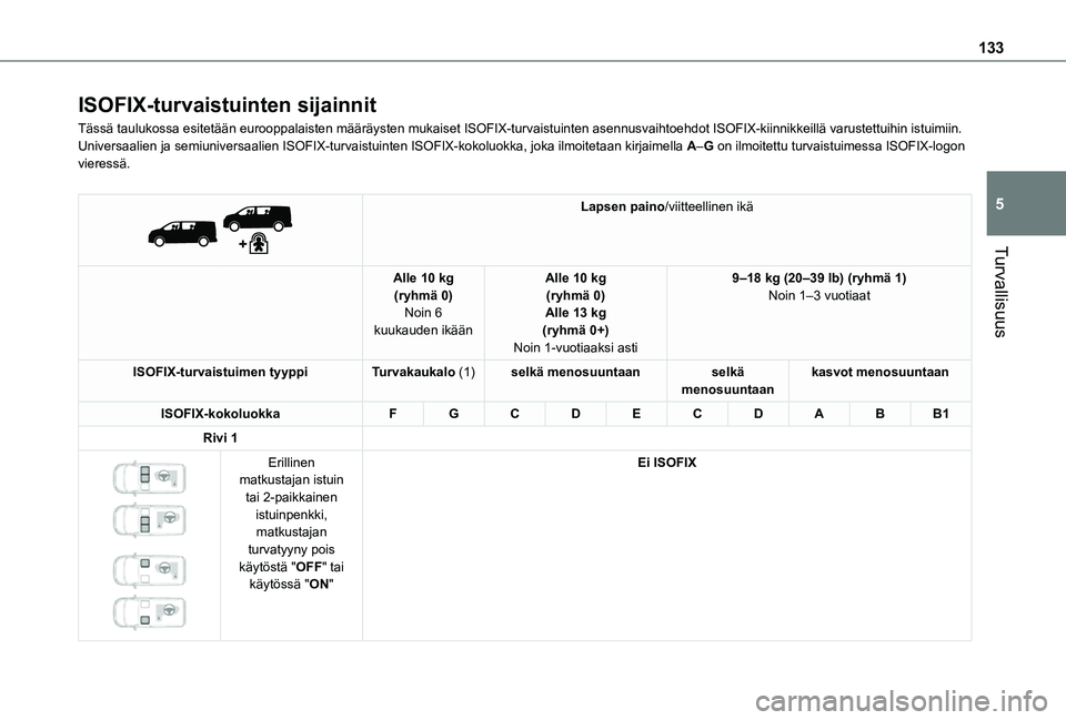 TOYOTA PROACE EV 2021 Omistajan Käsikirja (in Finnish) 133
Turvallisuus
5
ISOFIX-turvaistuinten sijainnit
Tässä taulukossa esitetään eurooppalaisten määräyst\
en mukaiset ISOFIX-turvaistuinten asennusvaihtoehdot ISOFIX-kiinnikkeill\
ä varustettuih TOYOTA PROACE EV 2021 Omistajan Käsikirja (in Finnish) 133
Turvallisuus
5
ISOFIX-turvaistuinten sijainnit
Tässä taulukossa esitetään eurooppalaisten määräyst\
en mukaiset ISOFIX-turvaistuinten asennusvaihtoehdot ISOFIX-kiinnikkeill\
ä varustettuih