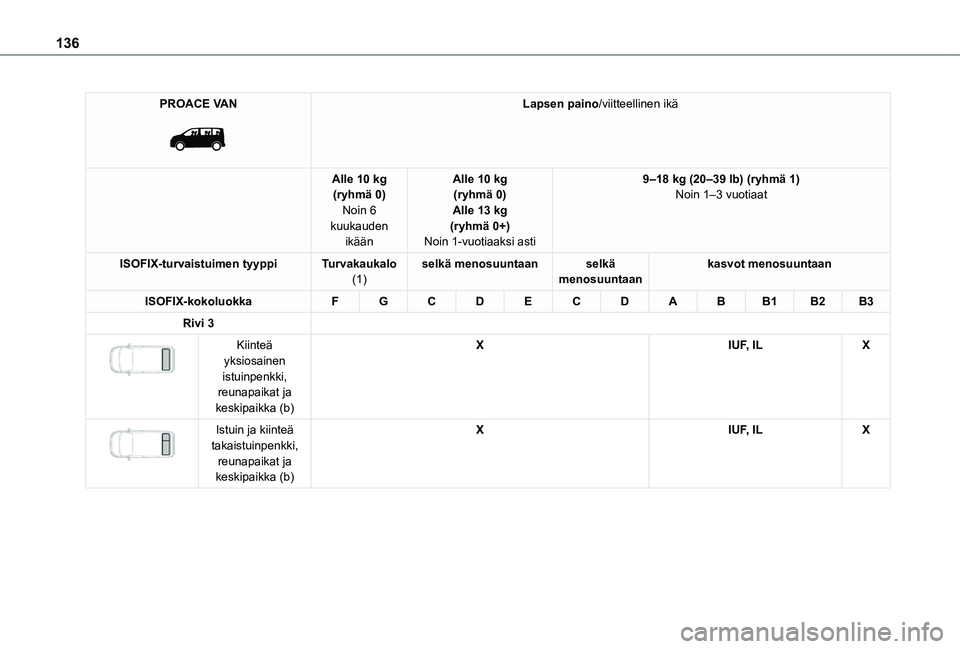 TOYOTA PROACE EV 2021 Omistajan Käsikirja (in Finnish) 136
PROACE VAN
Lapsen paino/viitteellinen ikä
Alle 10 kg(ryhmä 0)Noin 6 kuukauden ikään
Alle 10 kg(ryhmä 0)Alle 13 kg(ryhmä 0+)Noin 1-vuotiaaksi asti
9–18 kg (20–39 lb) (ryhmä 1)Noin 1†TOYOTA PROACE EV 2021 Omistajan Käsikirja (in Finnish) 136
PROACE VAN
Lapsen paino/viitteellinen ikä
Alle 10 kg(ryhmä 0)Noin 6 kuukauden ikään
Alle 10 kg(ryhmä 0)Alle 13 kg(ryhmä 0+)Noin 1-vuotiaaksi asti
9–18 kg (20–39 lb) (ryhmä 1)Noin 1â€
