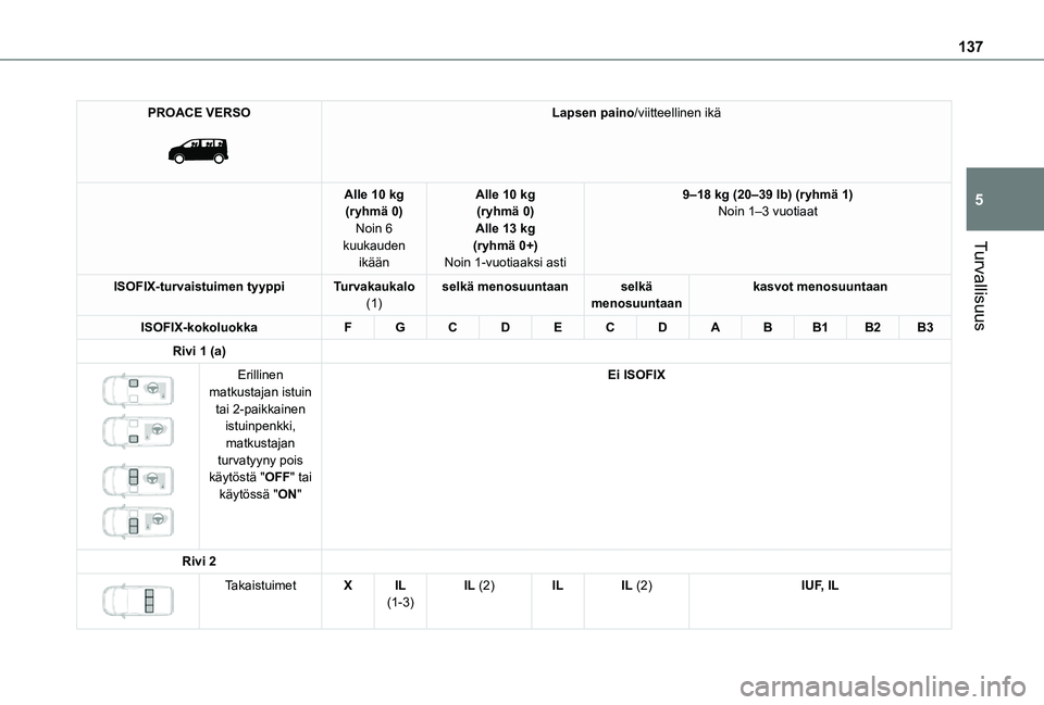 TOYOTA PROACE EV 2021 Omistajan Käsikirja (in Finnish) 137
Turvallisuus
5
PROACE VERSO
Lapsen paino/viitteellinen ikä
Alle 10 kg(ryhmä 0)Noin 6 kuukauden ikään
Alle 10 kg(ryhmä 0)Alle 13 kg(ryhmä 0+)Noin 1-vuotiaaksi asti
9–18 kg (20–39 lb) ( TOYOTA PROACE EV 2021 Omistajan Käsikirja (in Finnish) 137
Turvallisuus
5
PROACE VERSO
Lapsen paino/viitteellinen ikä
Alle 10 kg(ryhmä 0)Noin 6 kuukauden ikään
Alle 10 kg(ryhmä 0)Alle 13 kg(ryhmä 0+)Noin 1-vuotiaaksi asti
9–18 kg (20–39 lb) (