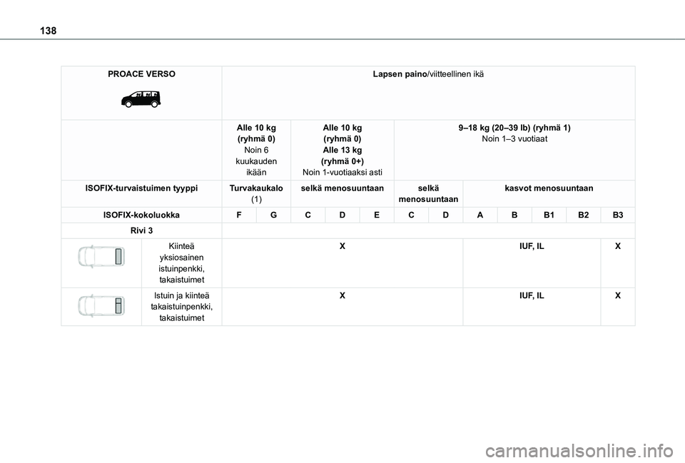 TOYOTA PROACE EV 2021 Omistajan Käsikirja (in Finnish) 138
PROACE VERSO
Lapsen paino/viitteellinen ikä
Alle 10 kg(ryhmä 0)Noin 6 kuukauden ikään
Alle 10 kg(ryhmä 0)Alle 13 kg(ryhmä 0+)Noin 1-vuotiaaksi asti
9–18 kg (20–39 lb) (ryhmä 1)Noin 1 TOYOTA PROACE EV 2021 Omistajan Käsikirja (in Finnish) 138
PROACE VERSO
Lapsen paino/viitteellinen ikä
Alle 10 kg(ryhmä 0)Noin 6 kuukauden ikään
Alle 10 kg(ryhmä 0)Alle 13 kg(ryhmä 0+)Noin 1-vuotiaaksi asti
9–18 kg (20–39 lb) (ryhmä 1)Noin 1