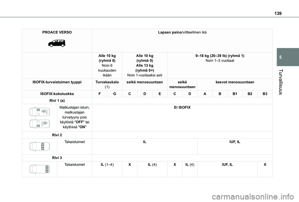 TOYOTA PROACE EV 2021 Omistajan Käsikirja (in Finnish) 139
Turvallisuus
5
PROACE VERSO
Lapsen paino/viitteellinen ikä
Alle 10 kg(ryhmä 0)Noin 6 kuukauden ikään
Alle 10 kg(ryhmä 0)Alle 13 kg(ryhmä 0+)Noin 1-vuotiaaksi asti
9–18 kg (20–39 lb) ( TOYOTA PROACE EV 2021 Omistajan Käsikirja (in Finnish) 139
Turvallisuus
5
PROACE VERSO
Lapsen paino/viitteellinen ikä
Alle 10 kg(ryhmä 0)Noin 6 kuukauden ikään
Alle 10 kg(ryhmä 0)Alle 13 kg(ryhmä 0+)Noin 1-vuotiaaksi asti
9–18 kg (20–39 lb) (