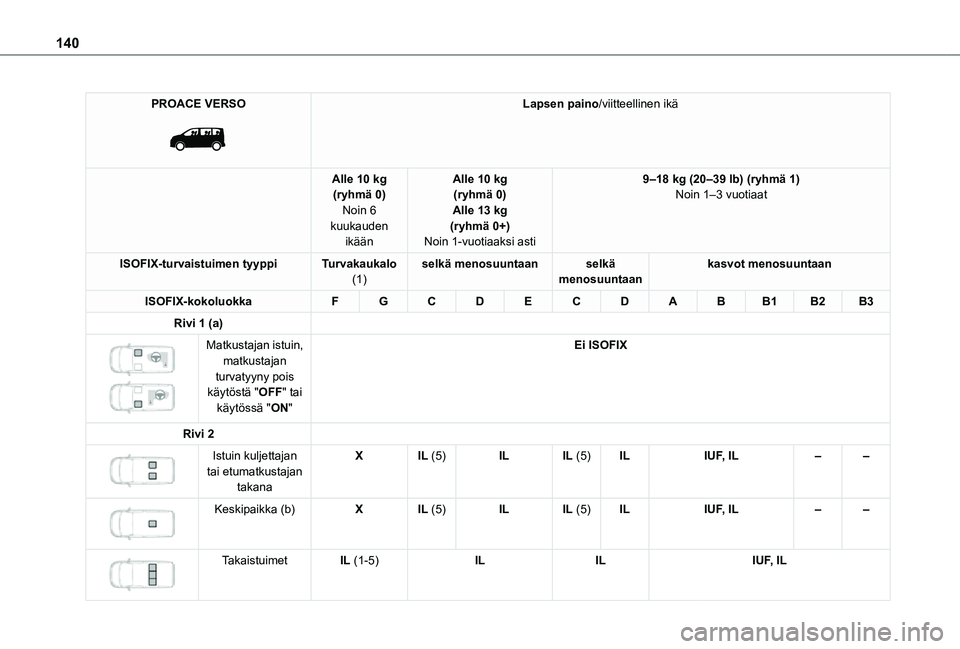 TOYOTA PROACE EV 2021 Omistajan Käsikirja (in Finnish) 140
PROACE VERSO
Lapsen paino/viitteellinen ikä
Alle 10 kg(ryhmä 0)Noin 6 kuukauden ikään
Alle 10 kg(ryhmä 0)Alle 13 kg(ryhmä 0+)Noin 1-vuotiaaksi asti
9–18 kg (20–39 lb) (ryhmä 1)Noin 1 TOYOTA PROACE EV 2021 Omistajan Käsikirja (in Finnish) 140
PROACE VERSO
Lapsen paino/viitteellinen ikä
Alle 10 kg(ryhmä 0)Noin 6 kuukauden ikään
Alle 10 kg(ryhmä 0)Alle 13 kg(ryhmä 0+)Noin 1-vuotiaaksi asti
9–18 kg (20–39 lb) (ryhmä 1)Noin 1