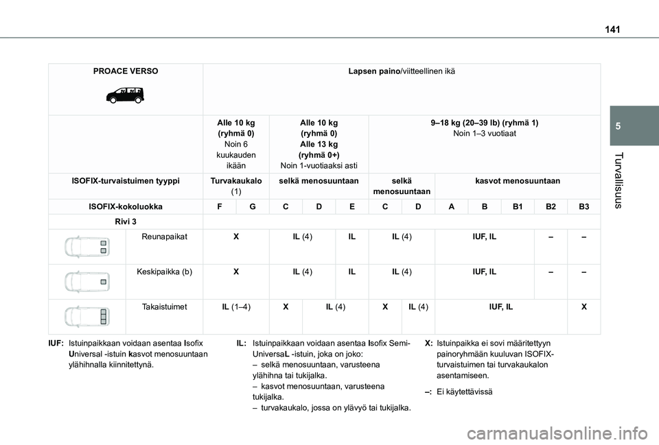 TOYOTA PROACE EV 2021 Omistajan Käsikirja (in Finnish) 141
Turvallisuus
5
PROACE VERSO
Lapsen paino/viitteellinen ikä
Alle 10 kg(ryhmä 0)Noin 6 kuukauden ikään
Alle 10 kg(ryhmä 0)Alle 13 kg(ryhmä 0+)Noin 1-vuotiaaksi asti
9–18 kg (20–39 lb) ( TOYOTA PROACE EV 2021 Omistajan Käsikirja (in Finnish) 141
Turvallisuus
5
PROACE VERSO
Lapsen paino/viitteellinen ikä
Alle 10 kg(ryhmä 0)Noin 6 kuukauden ikään
Alle 10 kg(ryhmä 0)Alle 13 kg(ryhmä 0+)Noin 1-vuotiaaksi asti
9–18 kg (20–39 lb) (