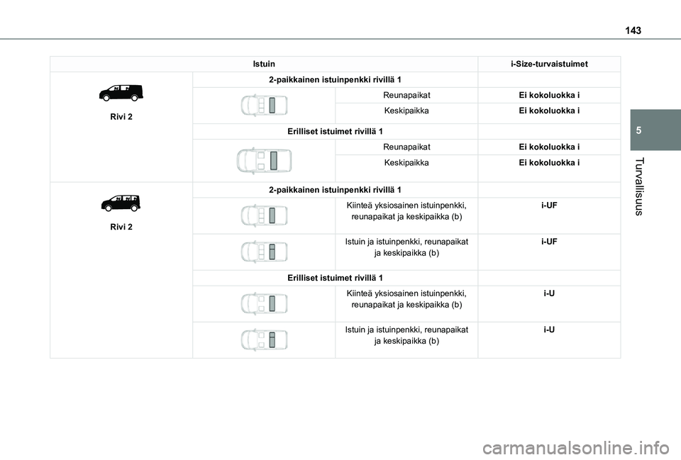 TOYOTA PROACE EV 2021 Omistajan Käsikirja (in Finnish) 143
Turvallisuus
5
Istuini-Size-turvaistuimet
Rivi 2
2-paikkainen istuinpenkki rivillä 1
ReunapaikatEi kokoluokka i
KeskipaikkaEi kokoluokka i
Erilliset istuimet rivillä 1
ReunapaikatEi kok TOYOTA PROACE EV 2021 Omistajan Käsikirja (in Finnish) 143
Turvallisuus
5
Istuini-Size-turvaistuimet
Rivi 2
2-paikkainen istuinpenkki rivillä 1
ReunapaikatEi kokoluokka i
KeskipaikkaEi kokoluokka i
Erilliset istuimet rivillä 1
ReunapaikatEi kok