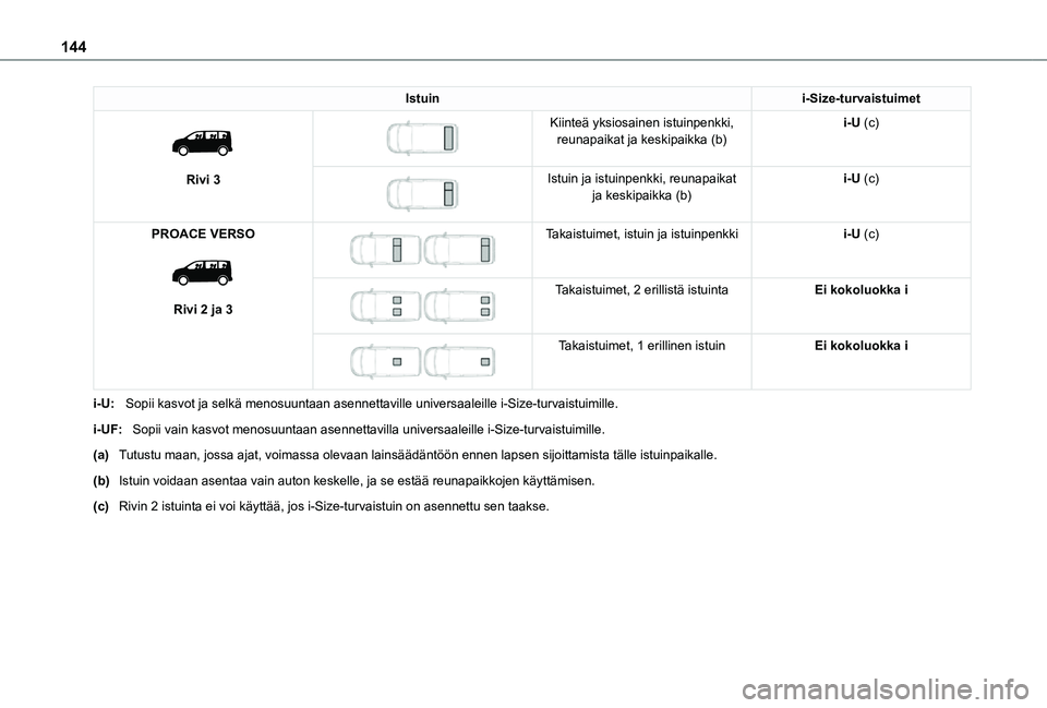 TOYOTA PROACE EV 2021 Omistajan Käsikirja (in Finnish) 144
Istuini-Size-turvaistuimet
Rivi 3
Kiinteä yksiosainen istuinpenkki, reunapaikat ja keskipaikka (b)i-U (c)
Istuin ja istuinpenkki, reunapaikat ja keskipaikka (b)i-U (c)
PROACE VERSO
TOYOTA PROACE EV 2021 Omistajan Käsikirja (in Finnish) 144
Istuini-Size-turvaistuimet
Rivi 3
Kiinteä yksiosainen istuinpenkki, reunapaikat ja keskipaikka (b)i-U (c)
Istuin ja istuinpenkki, reunapaikat ja keskipaikka (b)i-U (c)
PROACE VERSO