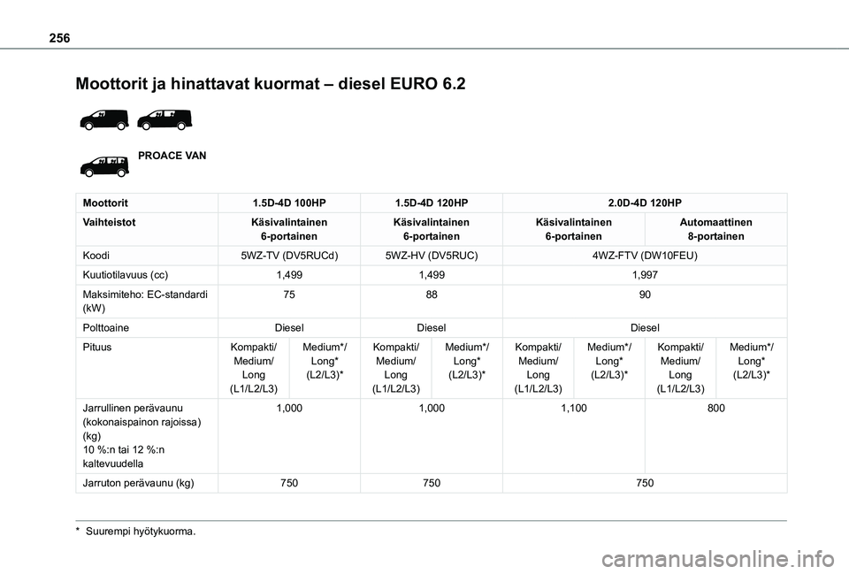TOYOTA PROACE EV 2021  Omistajan Käsikirja (in Finnish) 256
Moottorit ja hinattavat kuormat – diesel EURO 6.2 
 
PROACE VAN
Moottorit1.5D-4D 100HP1.5D-4D 120HP2.0D-4D 120HP
VaihteistotKäsivalintainen 6-portainenKäsivalintainen 6-portainenKäsivalintain