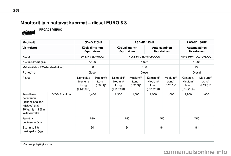 TOYOTA PROACE EV 2021  Omistajan Käsikirja (in Finnish) 258
Moottorit ja hinattavat kuormat – diesel EURO 6.3
PROACE VERSO
Moottorit1.5D-4D 120HP2.0D-4D 145HP2.0D-4D 180HP
VaihteistotKäsivalintainen 6-portainenKäsivalintainen 6-portainenAutomaattinen 8