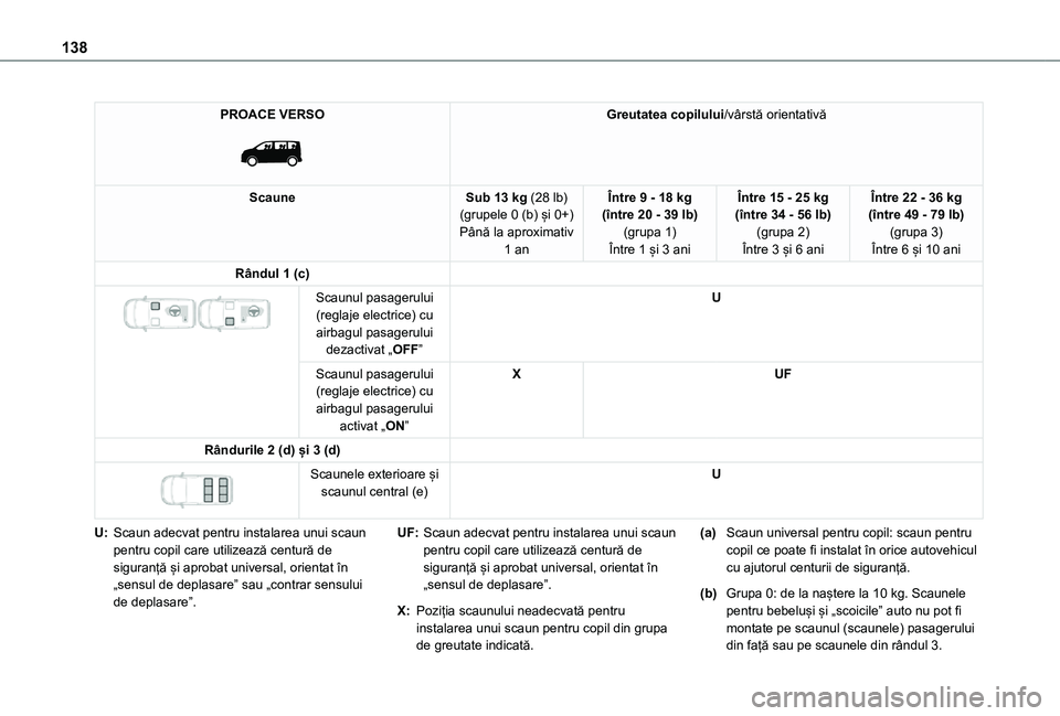 TOYOTA PROACE EV 2021 Manual de utilizare (in Romanian) 138
PROACE VERSO
Greutatea copilului/vârstă orientativă
ScauneSub 13 kg (28 lb)(grupele 0 (b) și 0+)Până la aproximativ 1 an
Între 9 - 18 kg (între 20 - 39 lb)(grupa 1)Între 1 și 3 ani
Î TOYOTA PROACE EV 2021 Manual de utilizare (in Romanian) 138
PROACE VERSO
Greutatea copilului/vârstă orientativă
ScauneSub 13 kg (28 lb)(grupele 0 (b) și 0+)Până la aproximativ 1 an
Între 9 - 18 kg (între 20 - 39 lb)(grupa 1)Între 1 și 3 ani
Î