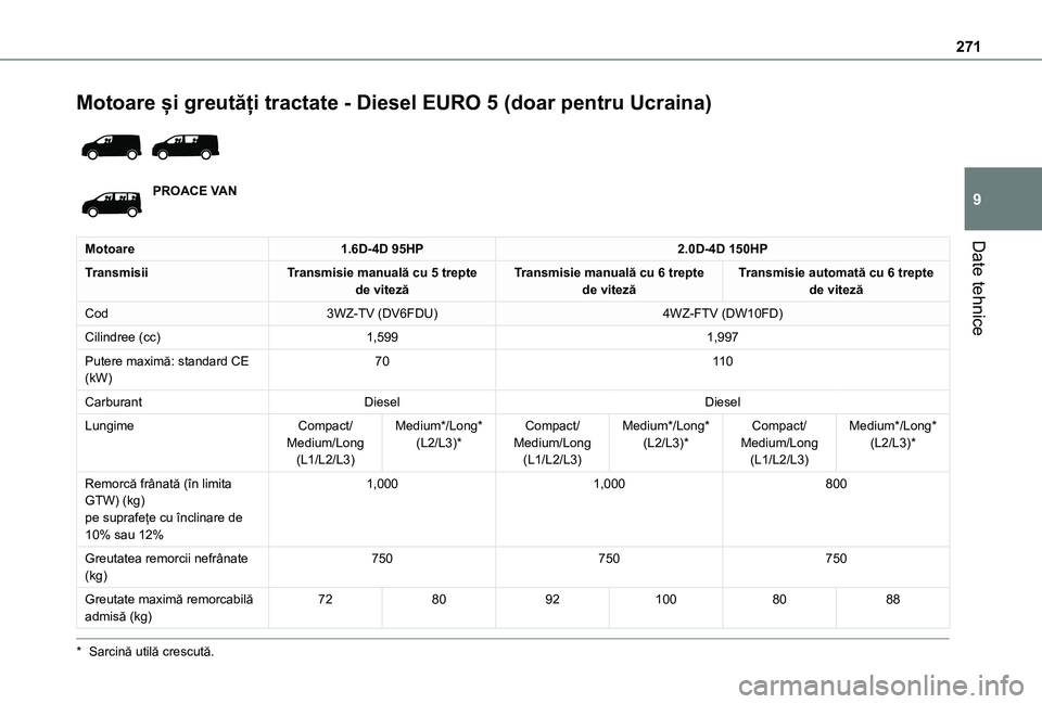 TOYOTA PROACE EV 2021  Manual de utilizare (in Romanian) 271
Date tehnice
9
Motoare și greutăți tractate - Diesel EURO 5 (doar pentru Ucraina) 
 
PROACE VAN
Motoare1.6D-4D 95HP2.0D-4D 150HP
TransmisiiTransmisie manuală cu 5 trepte de vitezăTransmisie m