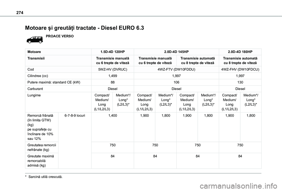 TOYOTA PROACE EV 2021  Manual de utilizare (in Romanian) 274
Motoare și greutăți tractate - Diesel EURO 6.3
PROACE VERSO
Motoare1.5D-4D 120HP2.0D-4D 145HP2.0D-4D 180HP
TransmisiiTransmisie manuală cu 6 trepte de vitezăTransmisie manuală cu 6 trepte de