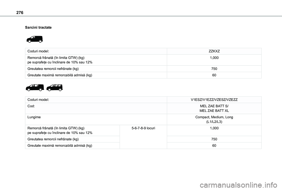 TOYOTA PROACE EV 2021  Manual de utilizare (in Romanian) 276
Sarcini tractate 
 
Coduri model:ZZKXZ
Remorcă frânată (în limita GTW) (kg)pe suprafețe cu înclinare de 10% sau 12%1,000
Greutatea remorcii nefrânate (kg)750
Greutate maximă remorcabilă a