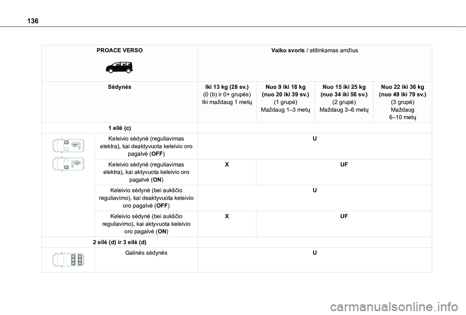 TOYOTA PROACE EV 2021 Eksploatavimo vadovas (in Lithuanian) 136
PROACE VERSO
Vaiko svoris / atitinkamas amžius
SėdynėsIki 13 kg (28 sv.)(0 (b) ir 0+ grupės)Iki maždaug 1 metų
Nuo 9 iki 18 kg (nuo 20 iki 39 sv.)(1 grupė)Maždaug 1–3 metų
Nuo 15 iki TOYOTA PROACE EV 2021 Eksploatavimo vadovas (in Lithuanian) 136
PROACE VERSO
Vaiko svoris / atitinkamas amžius
SėdynėsIki 13 kg (28 sv.)(0 (b) ir 0+ grupės)Iki maždaug 1 metų
Nuo 9 iki 18 kg (nuo 20 iki 39 sv.)(1 grupė)Maždaug 1–3 metų
Nuo 15 iki