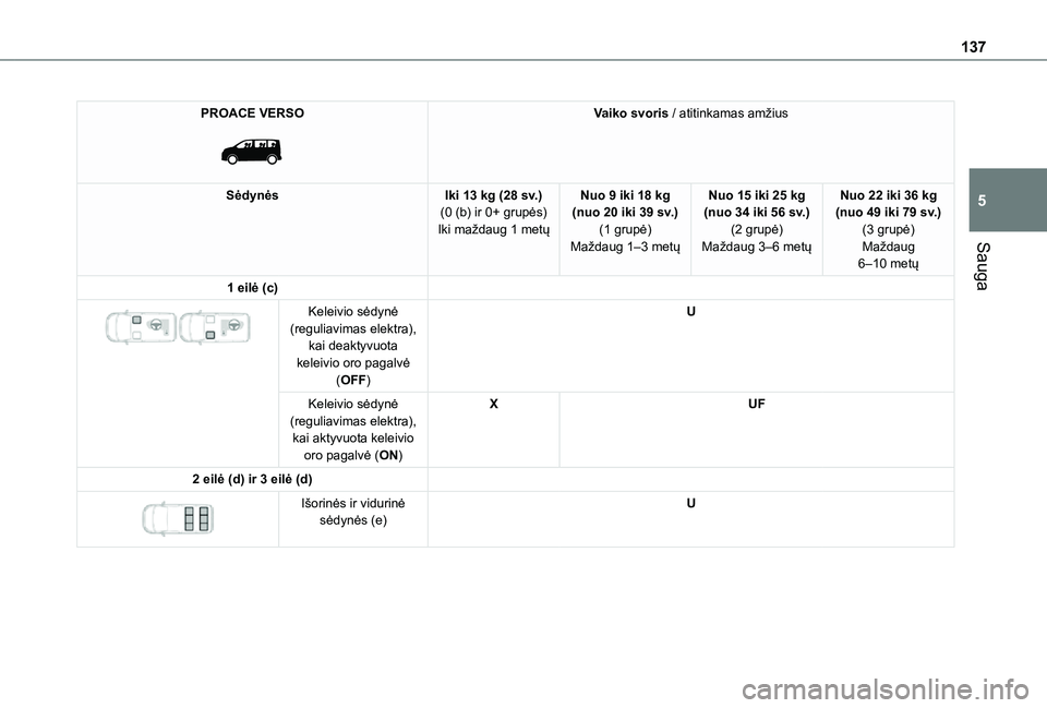 TOYOTA PROACE EV 2021 Eksploatavimo vadovas (in Lithuanian) 137
Sauga
5
PROACE VERSO
Vaiko svoris / atitinkamas amžius
SėdynėsIki 13 kg (28 sv.)(0 (b) ir 0+ grupės)Iki maždaug 1 metų
Nuo 9 iki 18 kg (nuo 20 iki 39 sv.)(1 grupė)Maždaug 1–3 metų
Nu TOYOTA PROACE EV 2021 Eksploatavimo vadovas (in Lithuanian) 137
Sauga
5
PROACE VERSO
Vaiko svoris / atitinkamas amžius
SėdynėsIki 13 kg (28 sv.)(0 (b) ir 0+ grupės)Iki maždaug 1 metų
Nuo 9 iki 18 kg (nuo 20 iki 39 sv.)(1 grupė)Maždaug 1–3 metų
Nu
