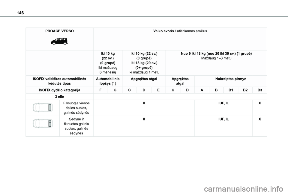 TOYOTA PROACE EV 2021 Eksploatavimo vadovas (in Lithuanian) 146
PROACE VERSO
Vaiko svoris / atitinkamas amžius
Iki 10 kg (22 sv.)(0 grupė)Iki maždaug 6 mėnesių
Iki 10 kg (22 sv.)(0 grupė)Iki 13 kg (29 sv.)(0+ grupė)Iki maždaug 1 metų
Nuo 9 iki 18 k TOYOTA PROACE EV 2021 Eksploatavimo vadovas (in Lithuanian) 146
PROACE VERSO
Vaiko svoris / atitinkamas amžius
Iki 10 kg (22 sv.)(0 grupė)Iki maždaug 6 mėnesių
Iki 10 kg (22 sv.)(0 grupė)Iki 13 kg (29 sv.)(0+ grupė)Iki maždaug 1 metų
Nuo 9 iki 18 k