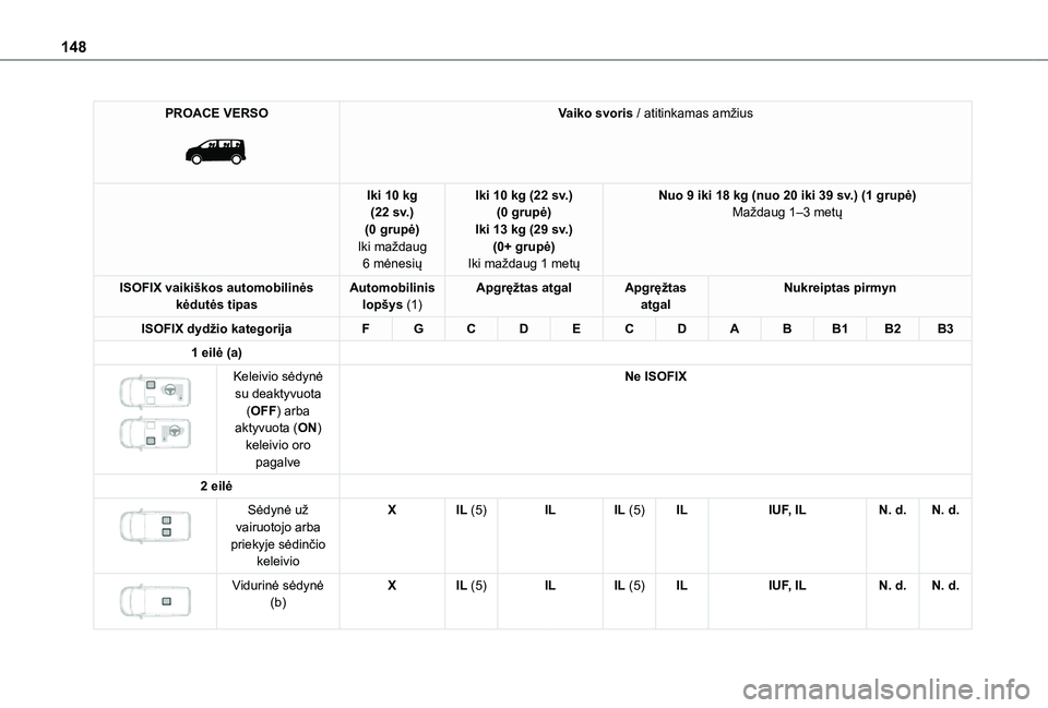TOYOTA PROACE EV 2021 Eksploatavimo vadovas (in Lithuanian) 148
PROACE VERSO
Vaiko svoris / atitinkamas amžius
Iki 10 kg (22 sv.)(0 grupė)Iki maždaug 6 mėnesių
Iki 10 kg (22 sv.)(0 grupė)Iki 13 kg (29 sv.)(0+ grupė)Iki maždaug 1 metų
Nuo 9 iki 18 k TOYOTA PROACE EV 2021 Eksploatavimo vadovas (in Lithuanian) 148
PROACE VERSO
Vaiko svoris / atitinkamas amžius
Iki 10 kg (22 sv.)(0 grupė)Iki maždaug 6 mėnesių
Iki 10 kg (22 sv.)(0 grupė)Iki 13 kg (29 sv.)(0+ grupė)Iki maždaug 1 metų
Nuo 9 iki 18 k