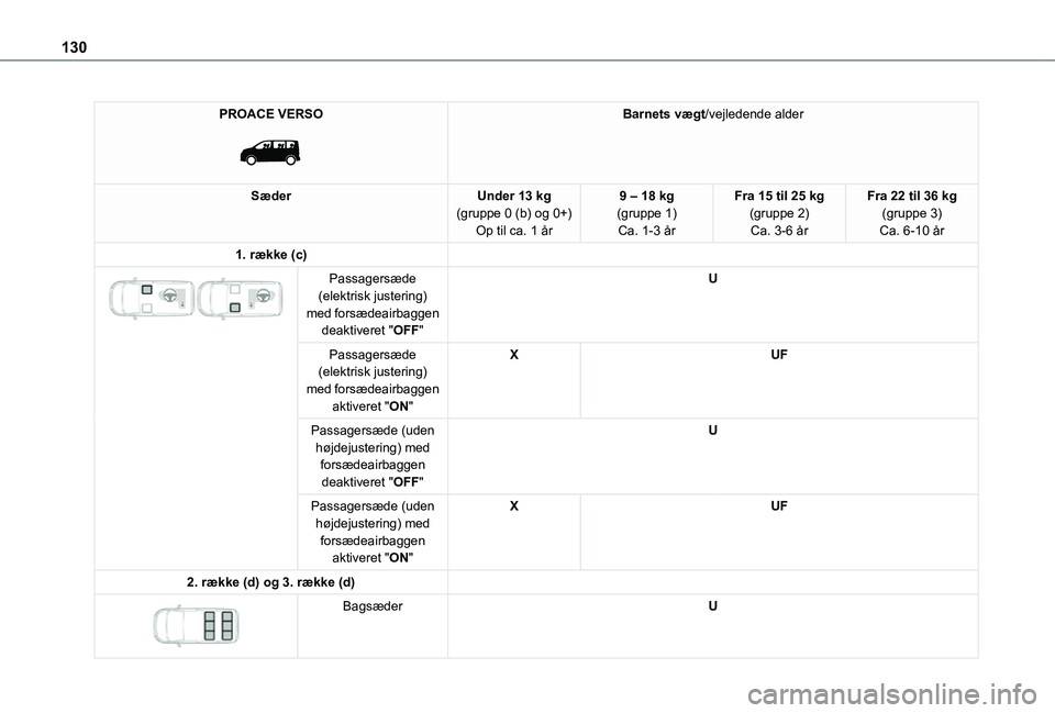 TOYOTA PROACE EV 2021 Brugsanvisning (in Danish) 130
PROACE VERSO
Barnets vægt/vejledende alder
SæderUnder 13 kg(gruppe 0 (b) og 0+)Op til ca. 1 år
9 – 18 kg(gruppe 1)Ca. 1-3 år
Fra 15 til 25 kg(gruppe 2)Ca. 3-6 år
Fra 22 til 36 kg(gruppe TOYOTA PROACE EV 2021 Brugsanvisning (in Danish) 130
PROACE VERSO
Barnets vægt/vejledende alder
SæderUnder 13 kg(gruppe 0 (b) og 0+)Op til ca. 1 år
9 – 18 kg(gruppe 1)Ca. 1-3 år
Fra 15 til 25 kg(gruppe 2)Ca. 3-6 år
Fra 22 til 36 kg(gruppe