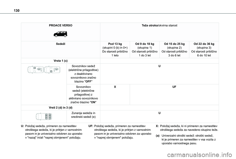 TOYOTA PROACE EV 2021  Navodila Za Uporabo (in Slovenian) 130
PROACE VERSO 
 
Teža otroka/okvirna starost
SedežiPod 13 kg(skupini 0 (b) in 0+)Do starosti približno 1 leto
Od 9 do 18 kg(skupina 1)Od starosti približno 1 do 3 let
Od 15 do 25 kg(skupina 2)O